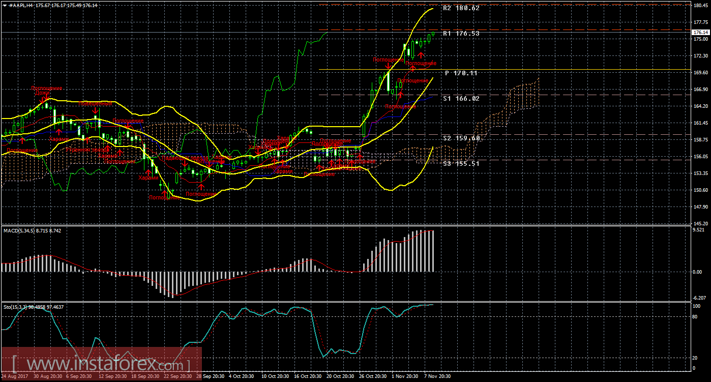 Технический и свечной анализ акций Apple на 9 ноября 2017 года