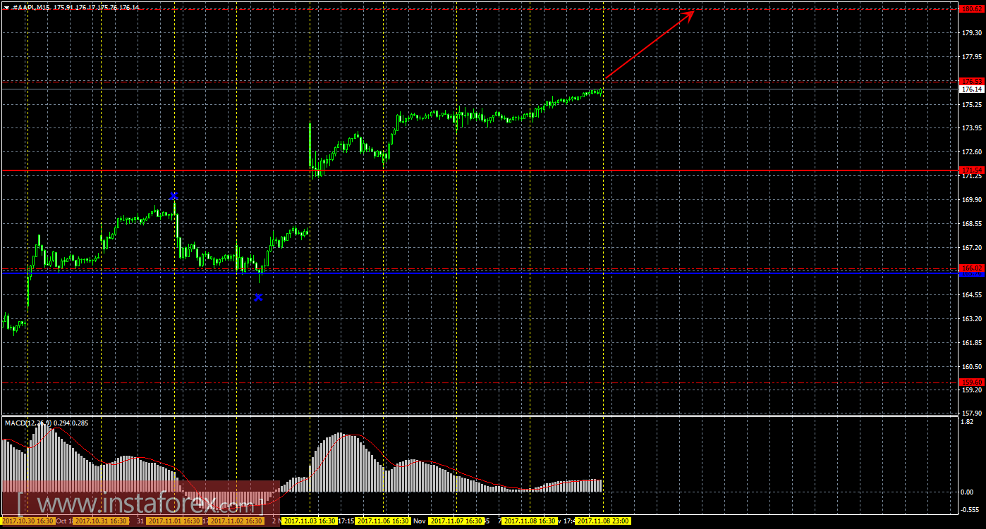 Технический и свечной анализ акций Apple на 9 ноября 2017 года