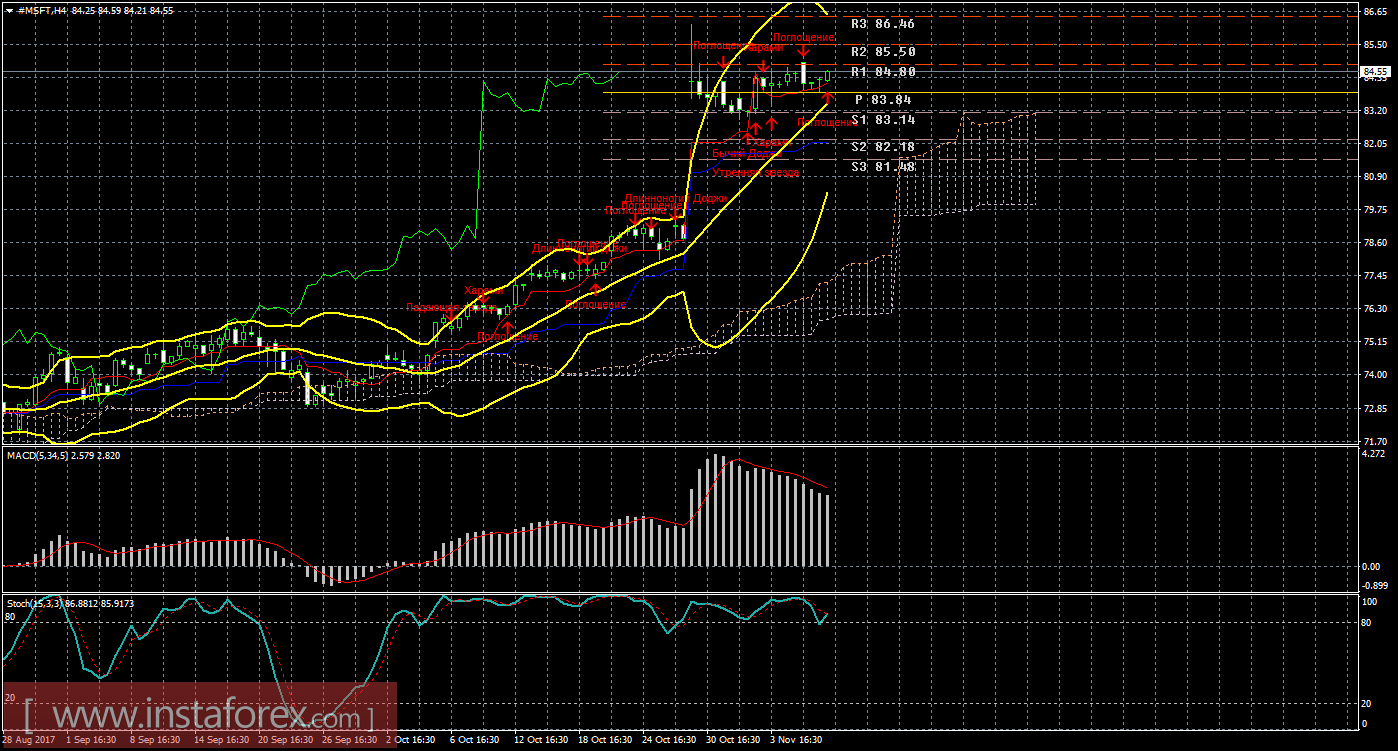 Технический и свечной анализ акций Microsoft Corporation на 9 ноября 2017 года
