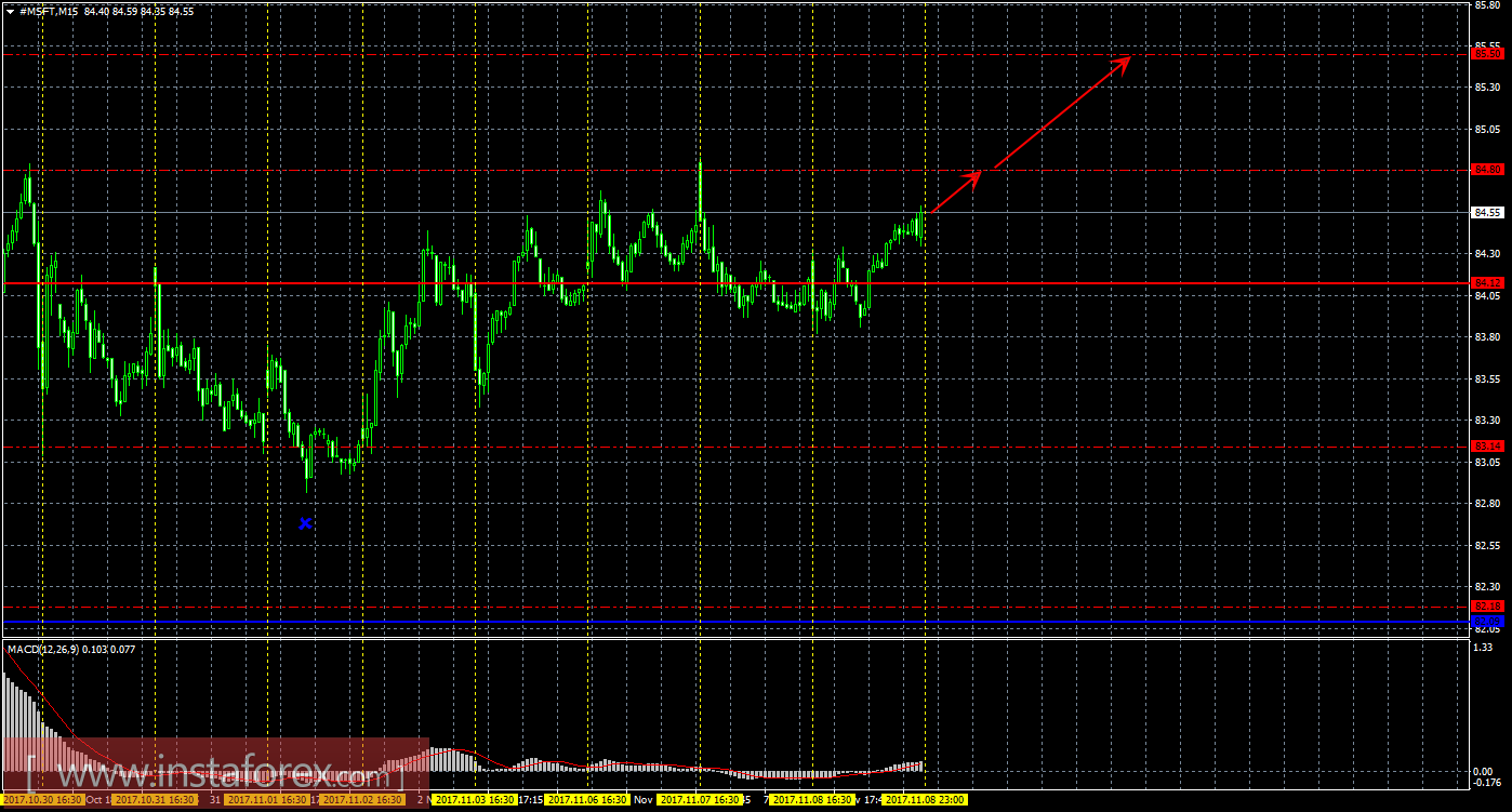 Технический и свечной анализ акций Microsoft Corporation на 9 ноября 2017 года