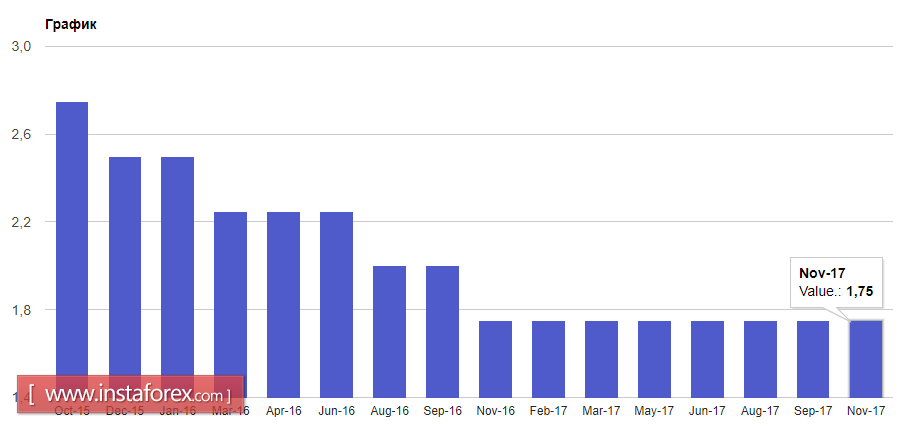 РБНЗ оставляет ставки без изменений