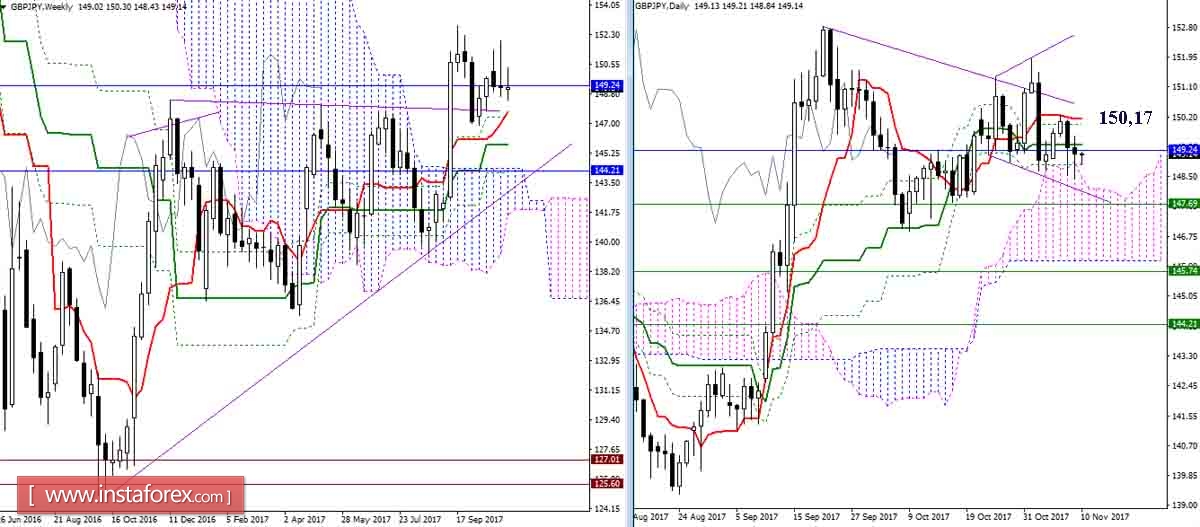 Дневной обзор GBP/JPY и EUR/JPY на 10.11.17. Индикатор Ишимоку