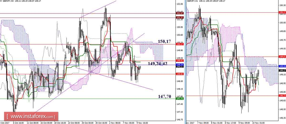 Дневной обзор GBP/JPY и EUR/JPY на 10.11.17. Индикатор Ишимоку