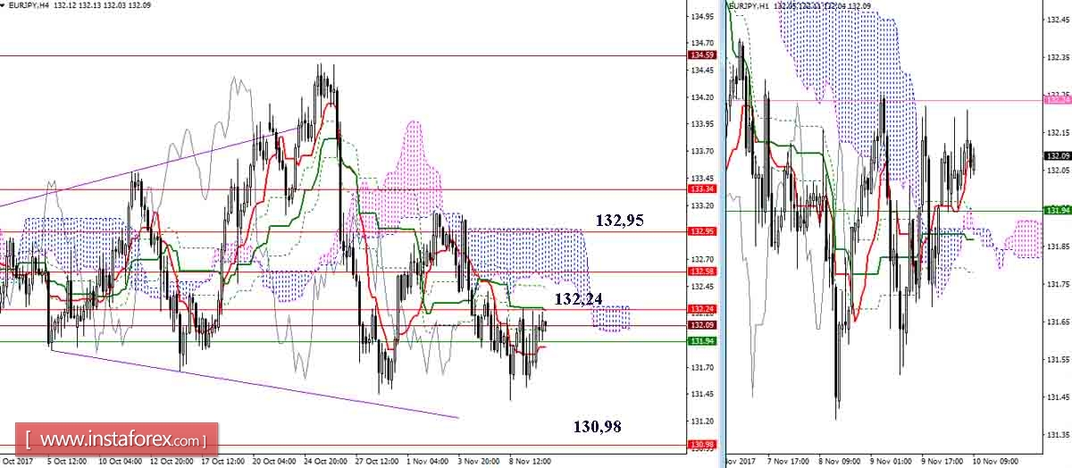 Дневной обзор GBP/JPY и EUR/JPY на 10.11.17. Индикатор Ишимоку