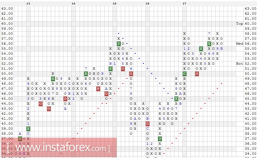 Акции компании International Paper Company (IP). Технический анализ (Свечи и "ХО") на 10.11.2017