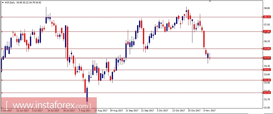 Акции компании International Paper Company (IP). Технический анализ (Свечи и "ХО") на 10.11.2017