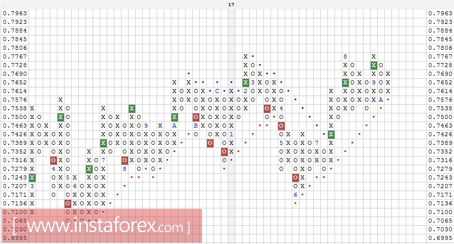 Валютная пара AUD\CHF. Технический анализ (Свечи и "ХО") на 10.11.2017