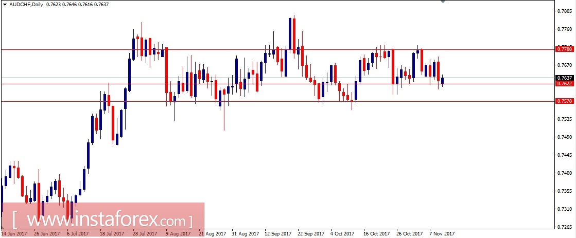 Валютная пара AUD\CHF. Технический анализ (Свечи и "ХО") на 10.11.2017