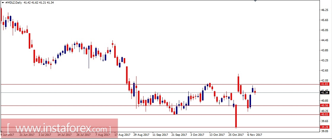Акции компании Mondelez International Inc. (MDLZ). Технический анализ (Свечи и "ХО") на 10.11.2017