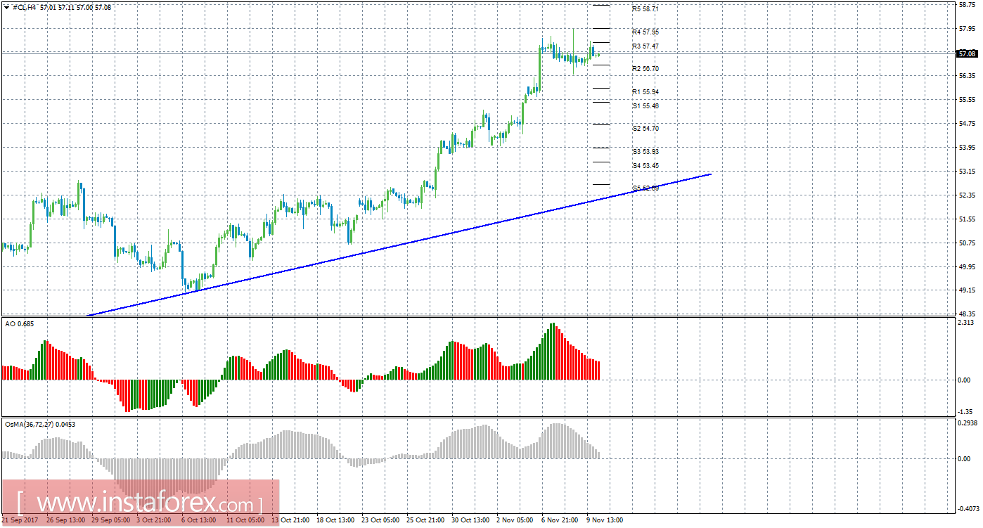 Технический анализ сырой нефти за 10 ноября 2017 года