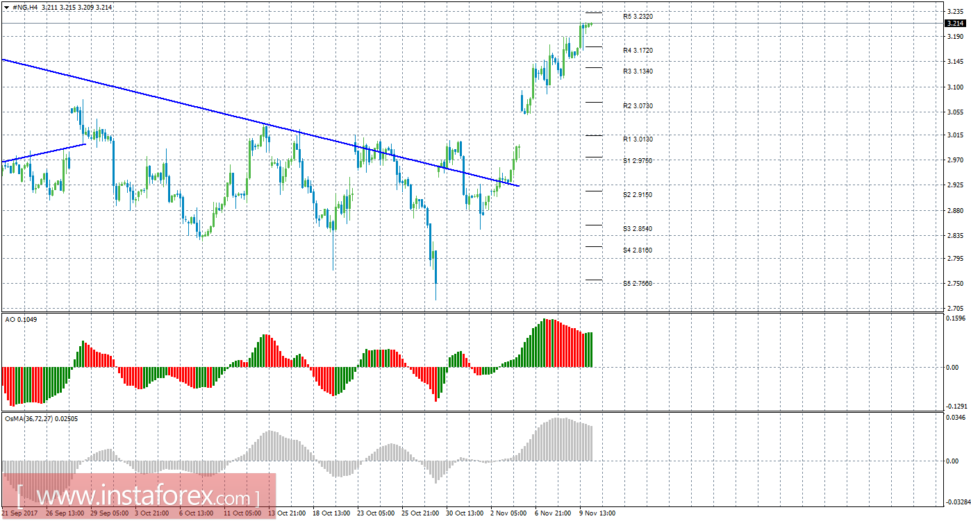 Технический анализ природного газа за 10 ноября 2017 года