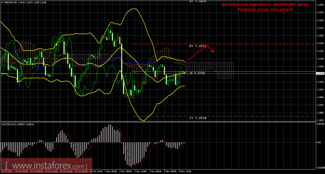 GBP/USD