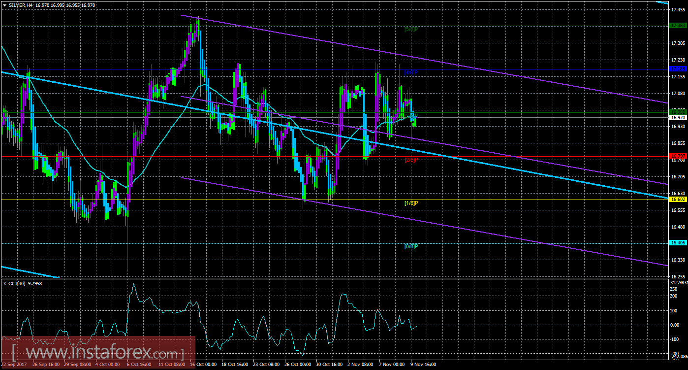 Техническая картина инструмента SILVER по системе &laquo;Каналы регрессии&raquo; за 10 ноября 2017 года