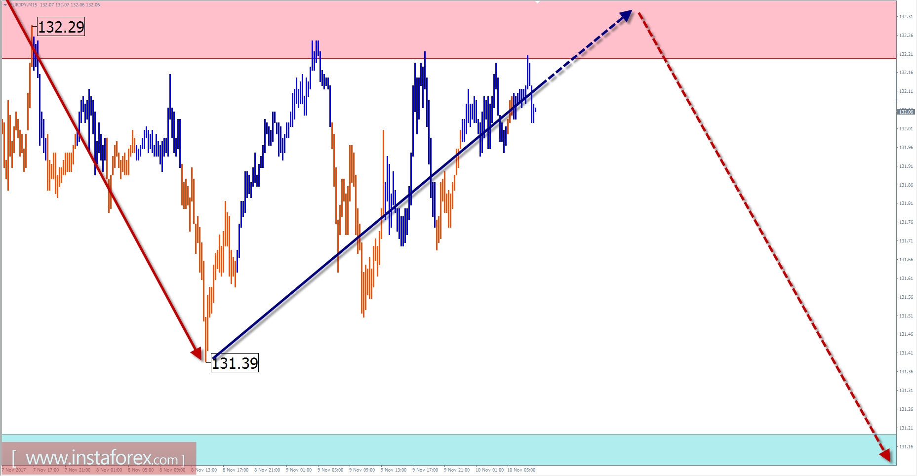 Торговый обзор на 10 ноября по упрощенному волновому анализу