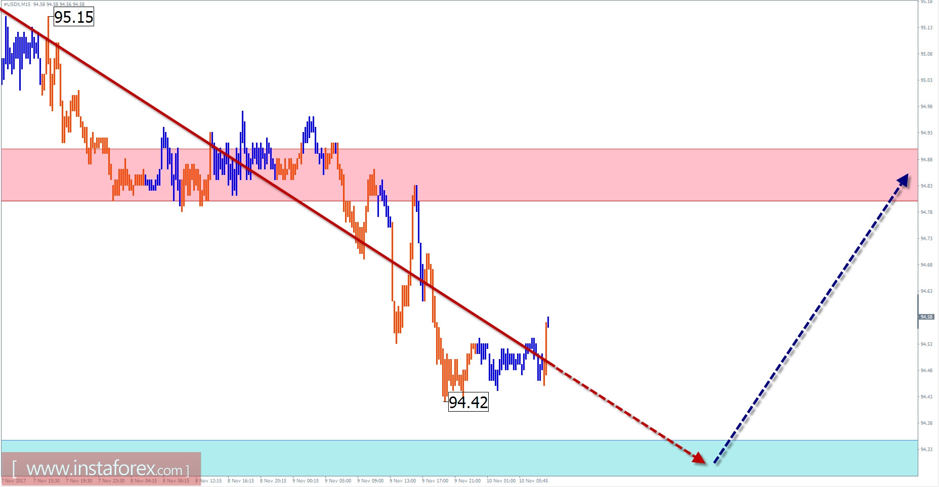 Торговый обзор на 10 ноября по упрощенному волновому анализу