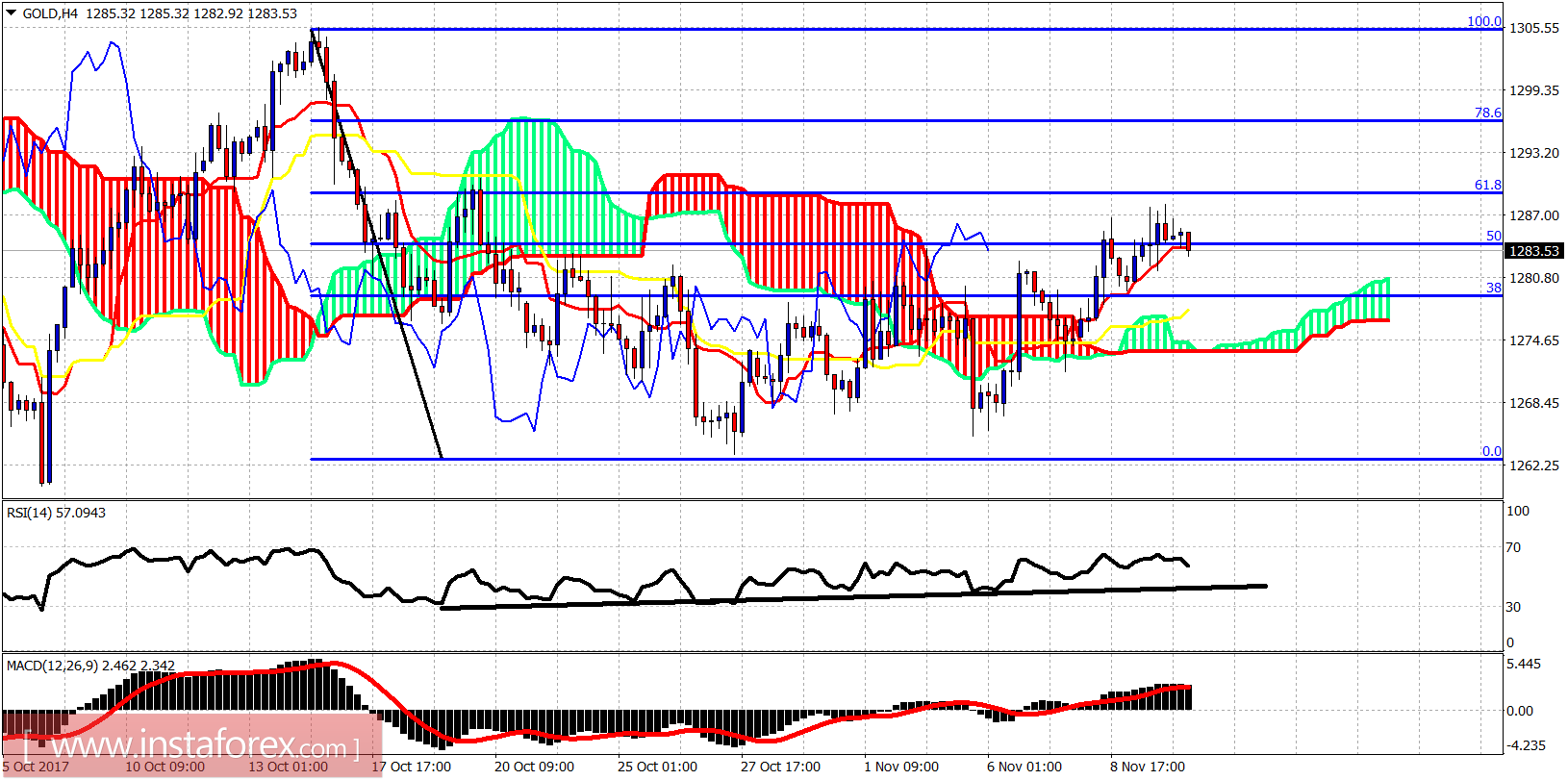 Ichimoku indicator analysis of gold for November 10, 2017