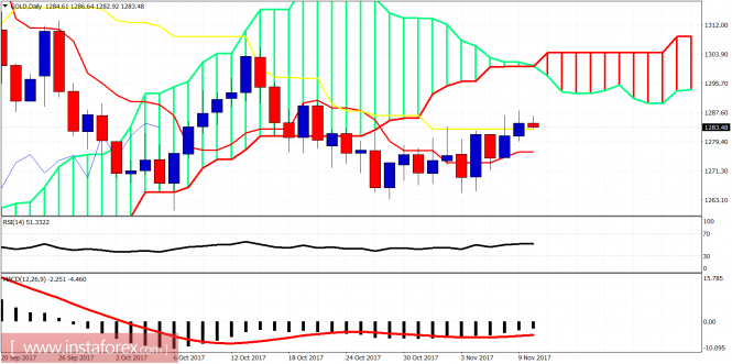 Carigold forex indicator