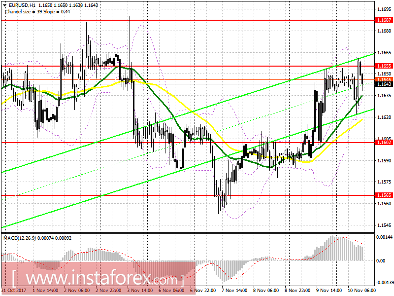 Торговый план на американскую сессию 10 ноября EUR/USD и GBP/USD