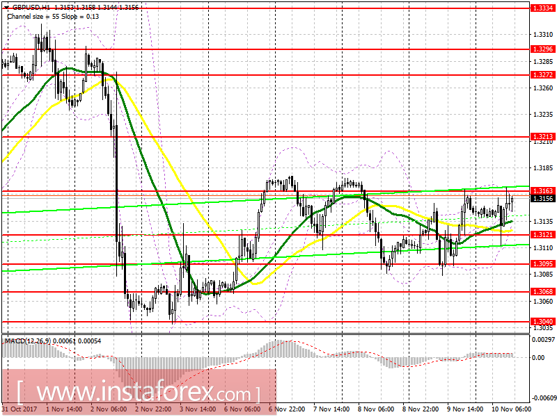 Торговый план на американскую сессию 10 ноября EUR/USD и GBP/USD