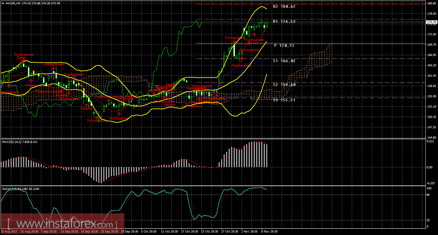 Технический и свечной анализ акций Apple на 10 ноября 2017 года