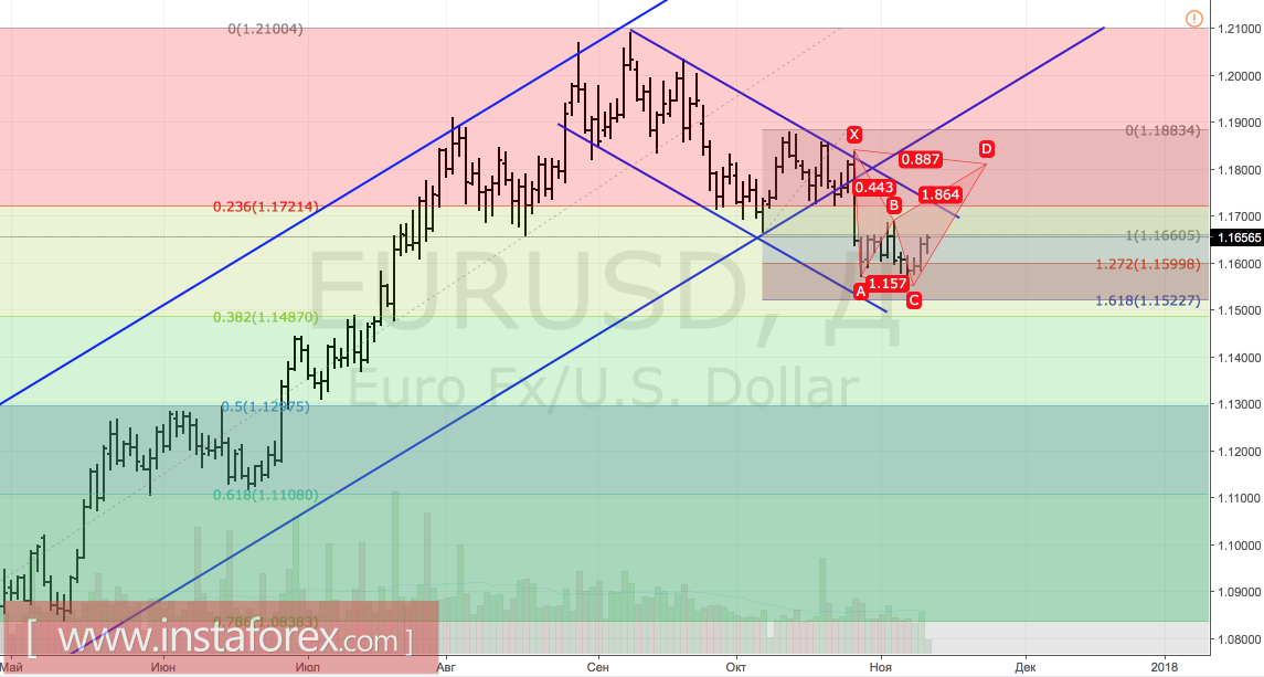 EUR/USD требует реформ