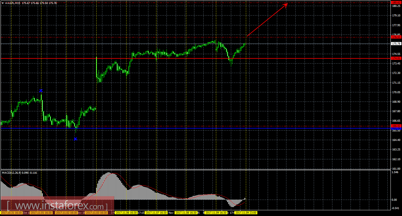 Технический и свечной анализ акций Apple на 10 ноября 2017 года