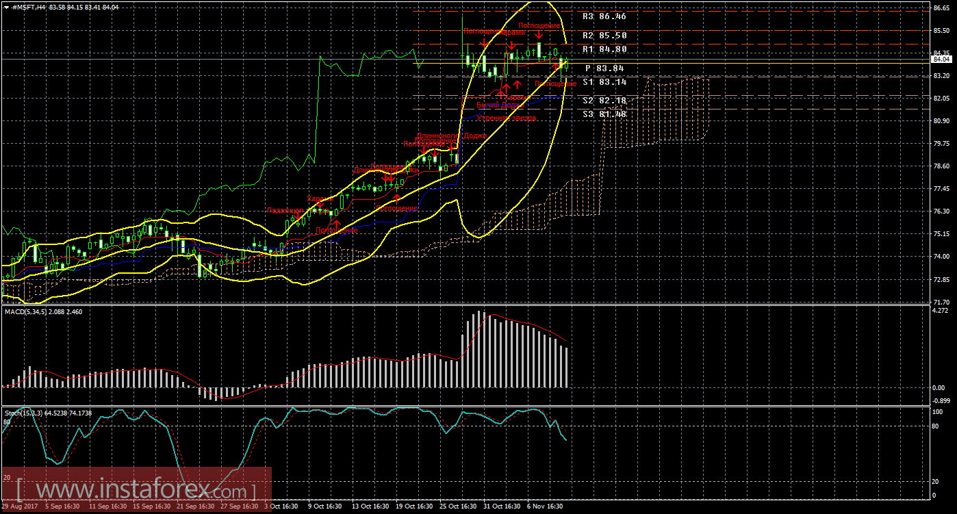 Технический и свечной анализ акций Microsoft Corporation на 10 ноября 2017 года