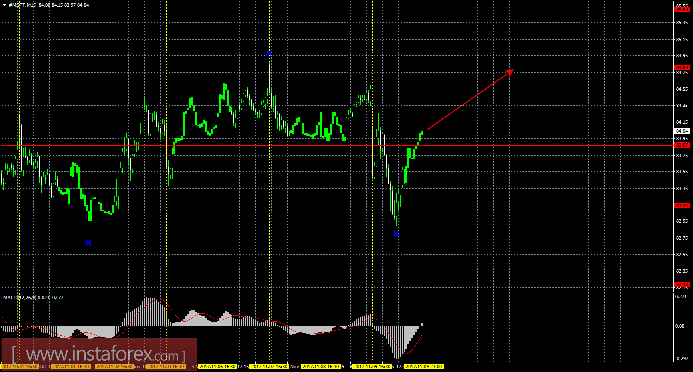 Технический и свечной анализ акций Microsoft Corporation на 10 ноября 2017 года