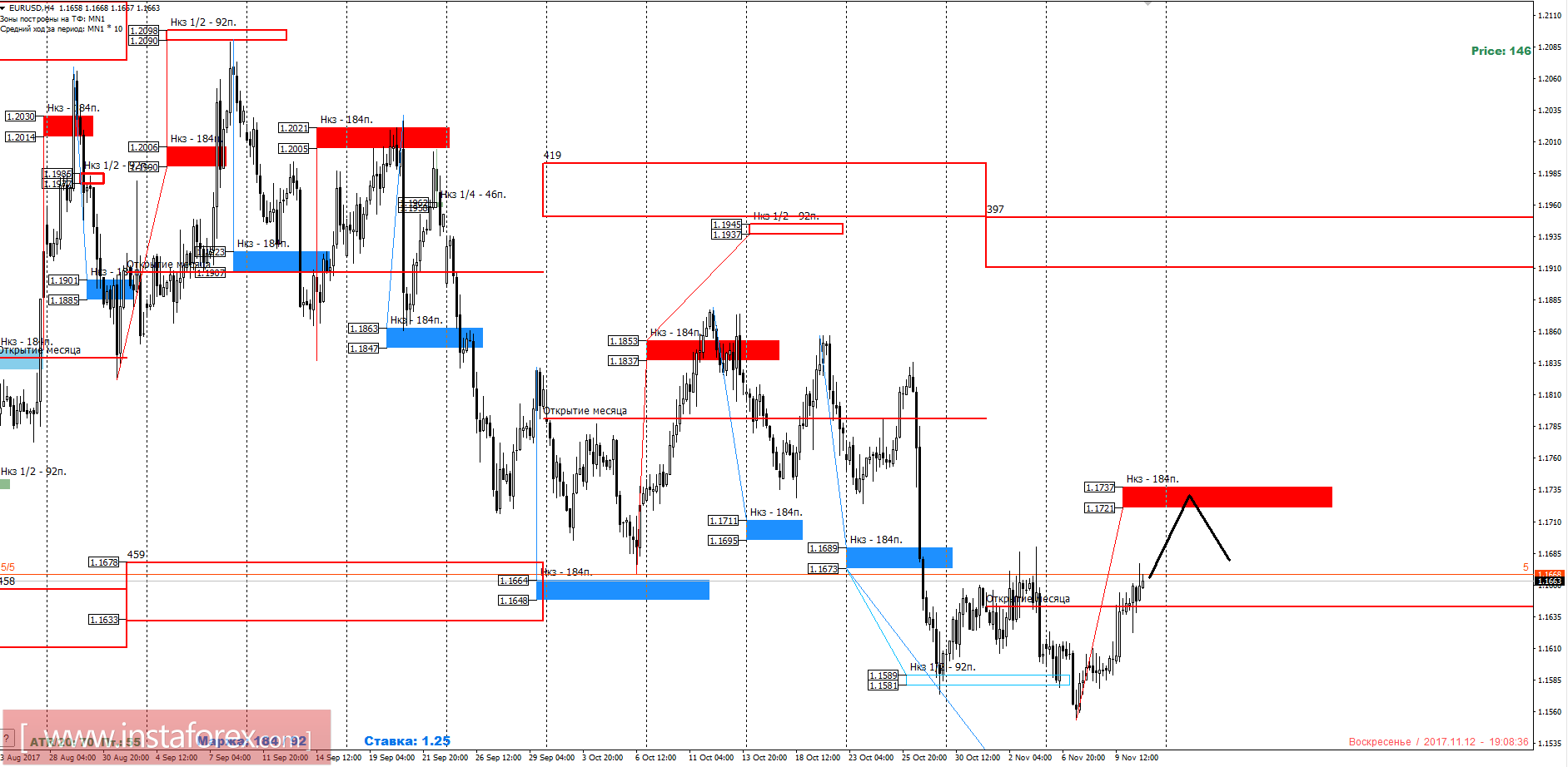 Торговый прогноз EURUSD 13.11.2017