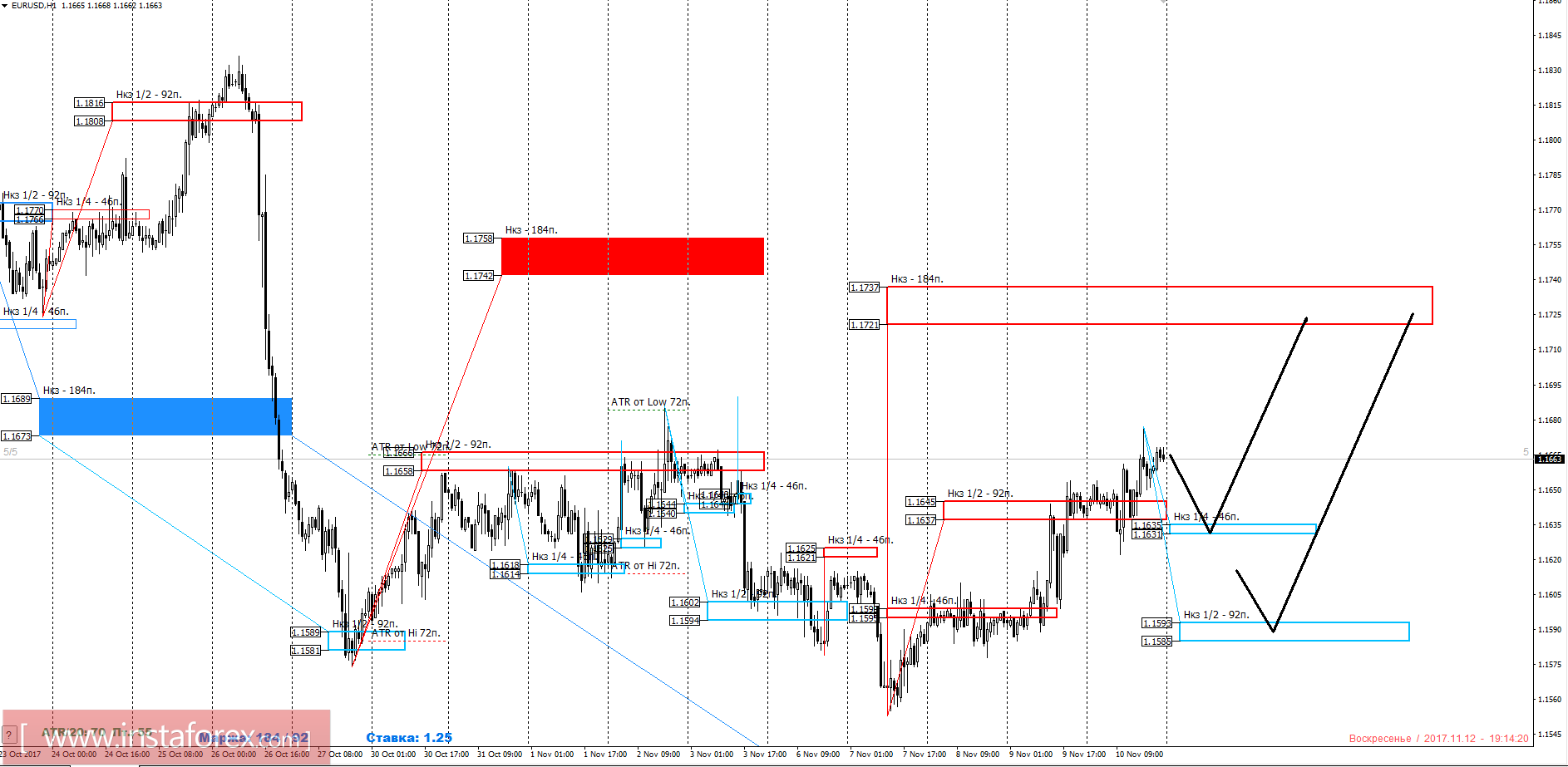 Торговый прогноз EURUSD 13.11.2017