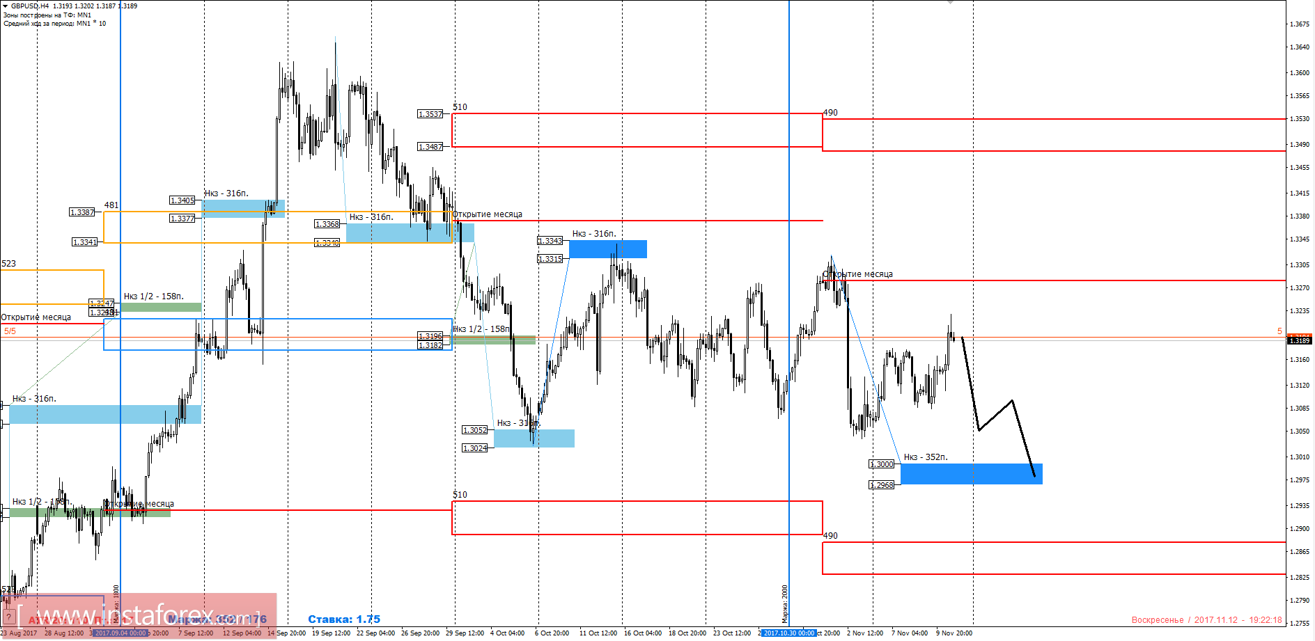 Торговый прогноз GBPUSD 13.11.2017