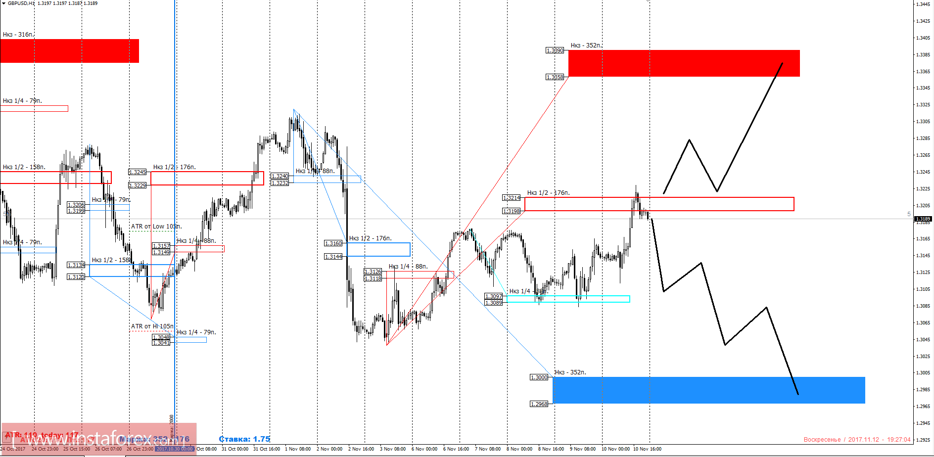 Торговый прогноз GBPUSD 13.11.2017