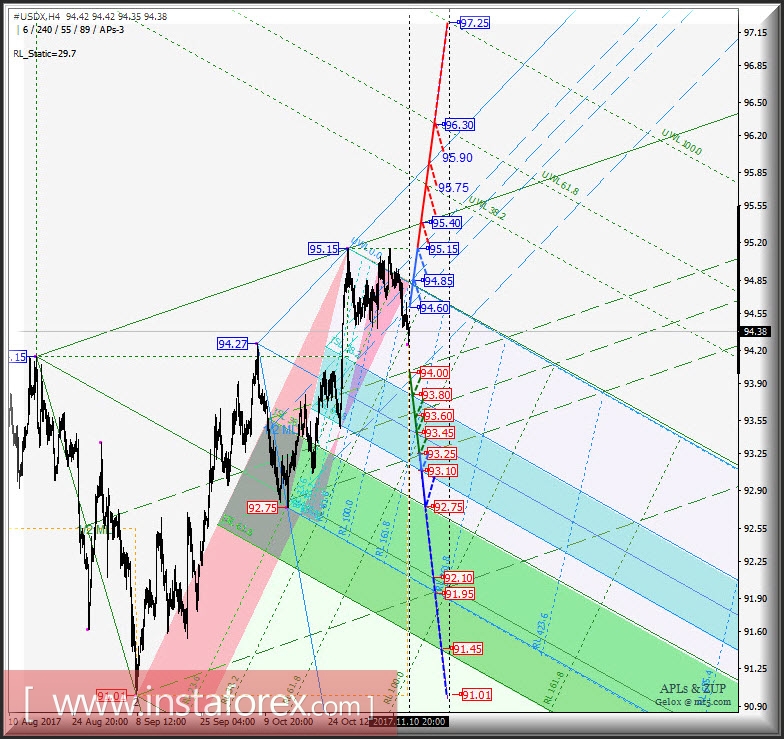 #USDX h4. Перспективы развития движения с 13 ноября 2017 г. Анализ APLs &amp; ZUP