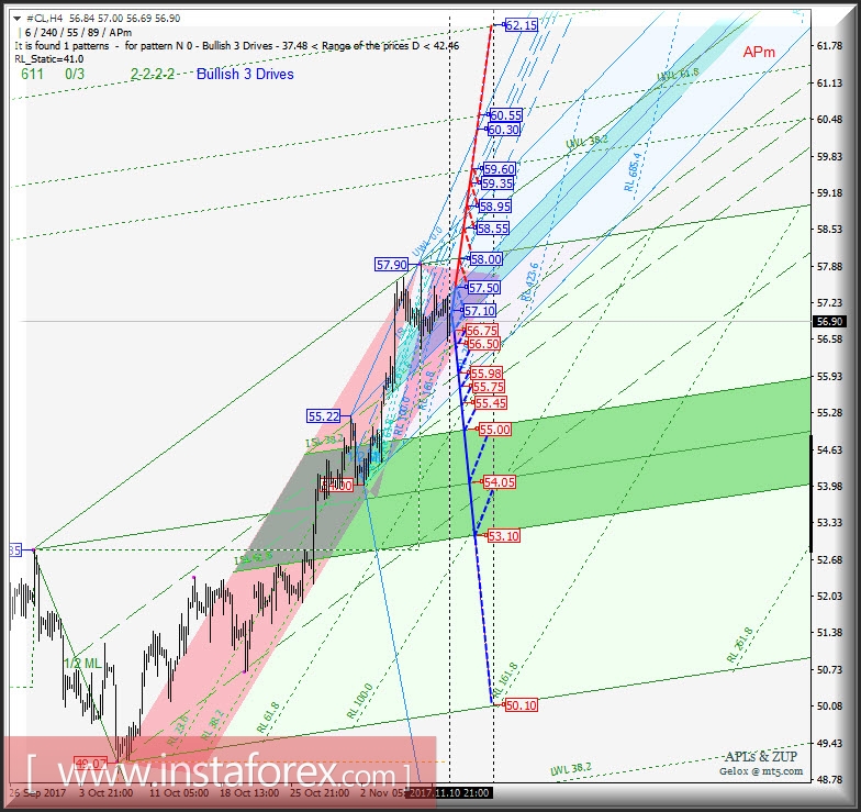 #CL h4. Перспективы развития движения с 13 ноября 2017 г. Анализ APLs & ZUP