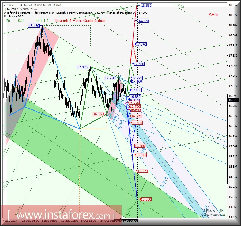 Silver Spot h4. Перспективы развития движения с 13 ноября 2017 г. Анализ APLs & ZUP