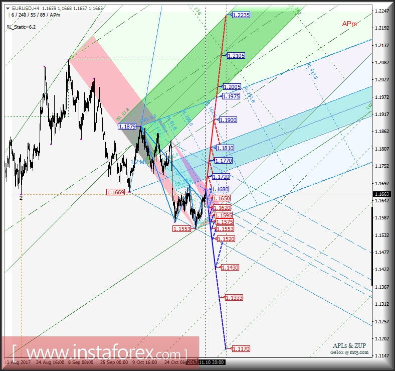 EUR/USD h4. Перспективы развития движения с 13 ноября 2017 г. Анализ APLs & ZUP