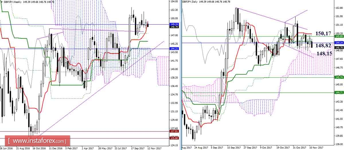 Дневной обзор GBP/JPY и EUR/JPY на 13.11.17. Индикатор Ишимоку