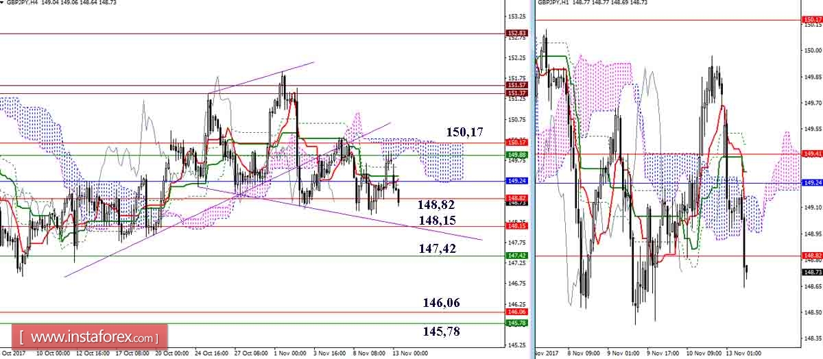 Дневной обзор GBP/JPY и EUR/JPY на 13.11.17. Индикатор Ишимоку