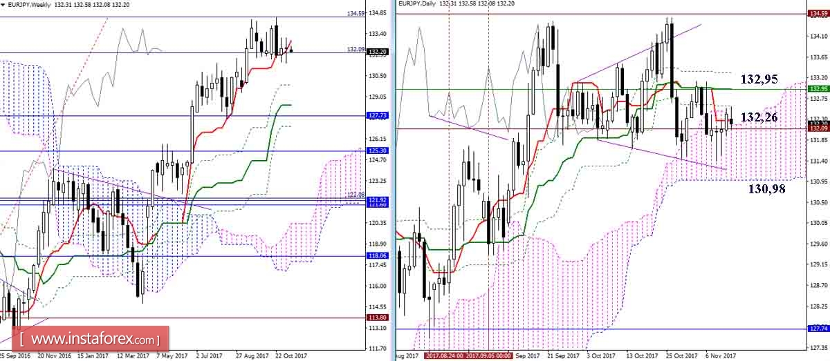 Дневной обзор GBP/JPY и EUR/JPY на 13.11.17. Индикатор Ишимоку