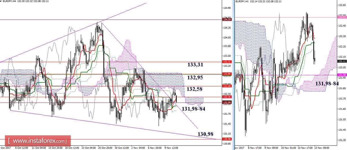 Дневной обзор GBP/JPY и EUR/JPY на 13.11.17. Индикатор Ишимоку