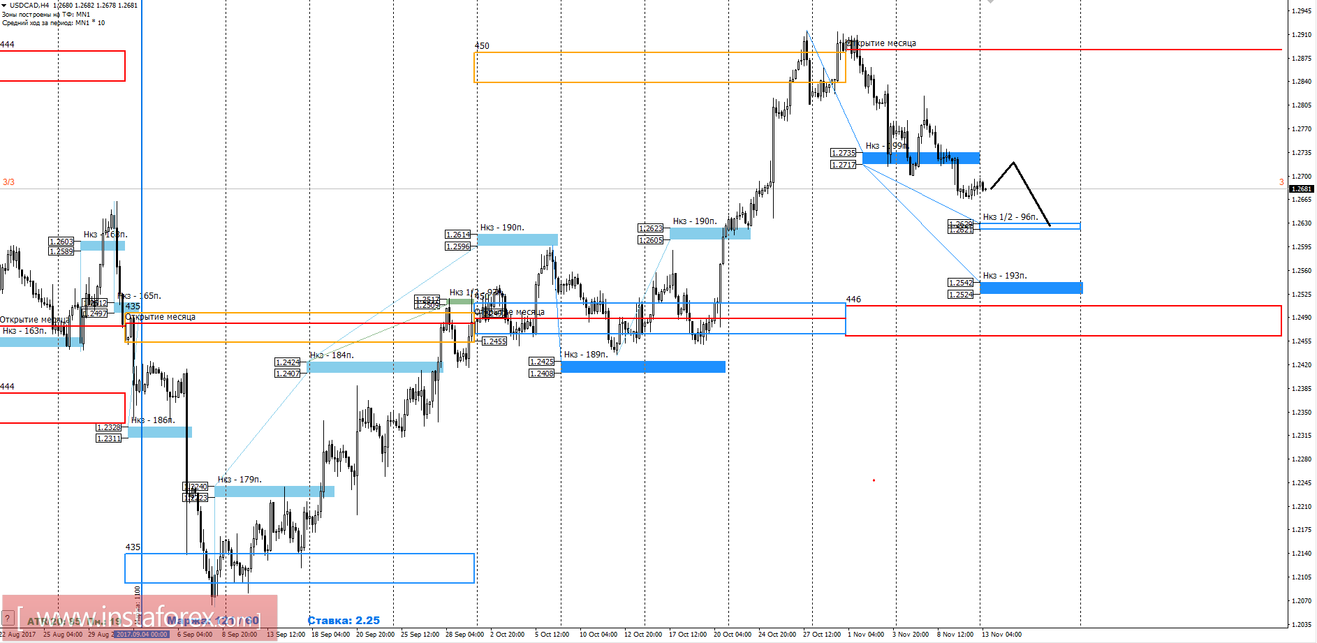 Торговый прогноз USDCAD 13.11.2017