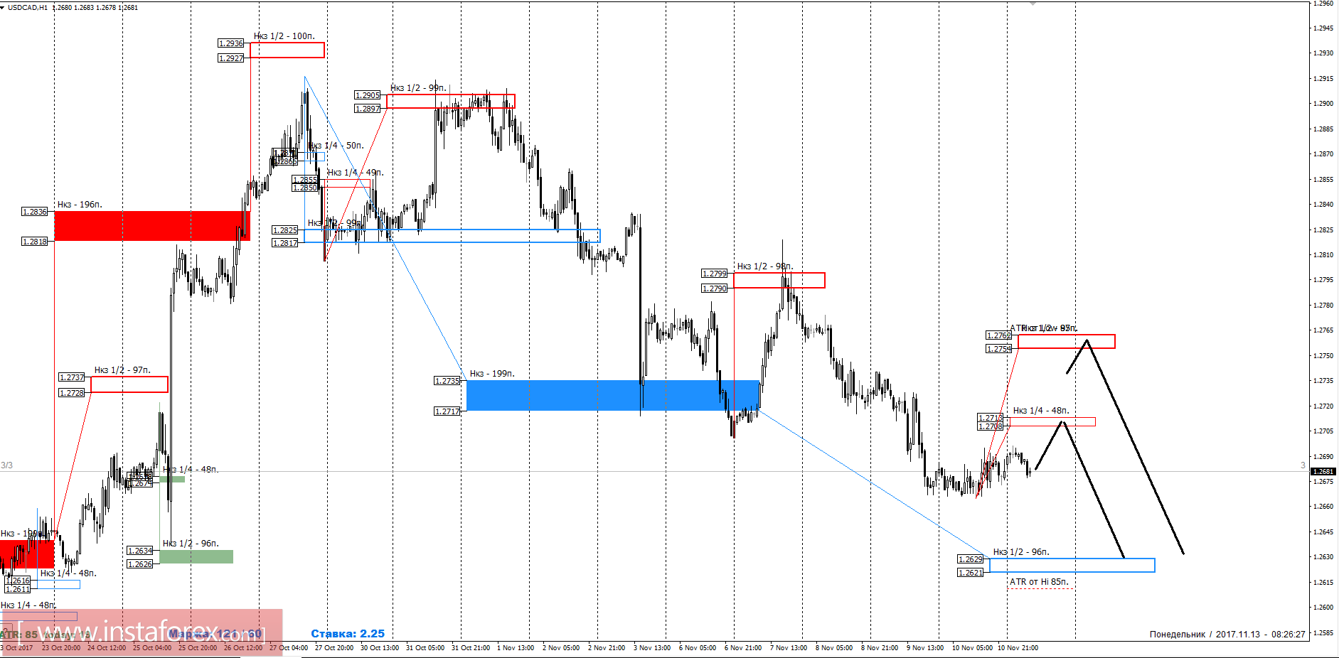 Торговый прогноз USDCAD 13.11.2017