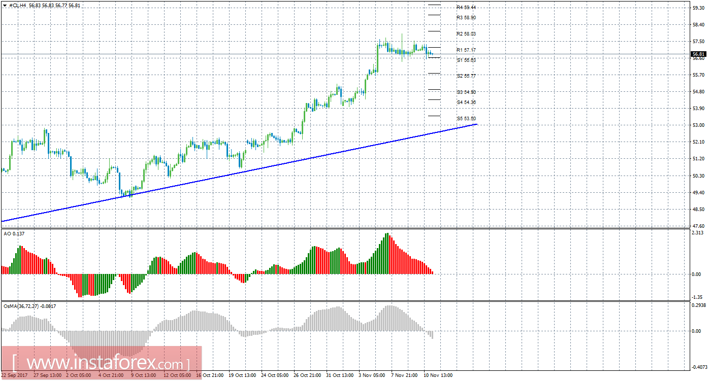 Технический анализ сырой нефти за 13 ноября 2017 года