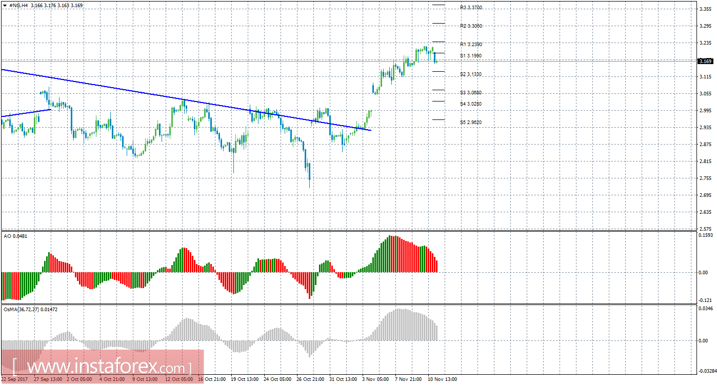 Технический анализ природного газа за 13 ноября 2017 года