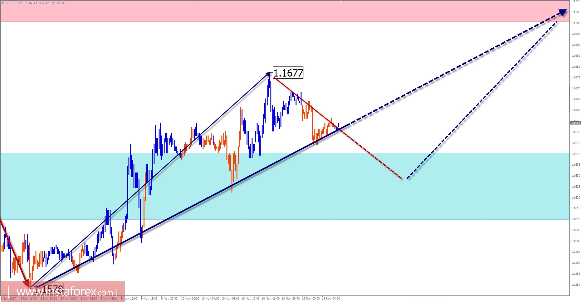 Торговый обзор на 13 ноября по упрощенному волновому анализу