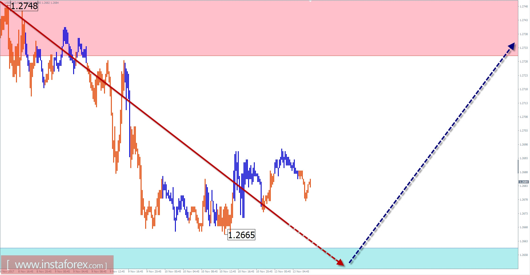 Торговый обзор на 13 ноября по упрощенному волновому анализу