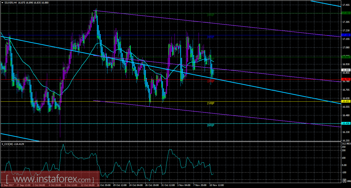 Техническая картина инструмента SILVER по системе &laquo;Каналы регрессии&raquo; за 13 ноября 2017 года