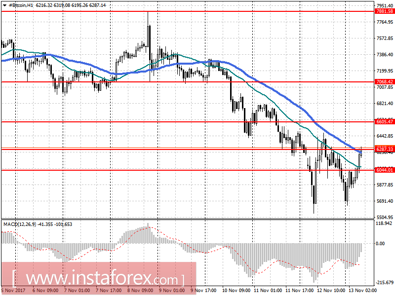 Прогноз Bitcoin на 13 ноября