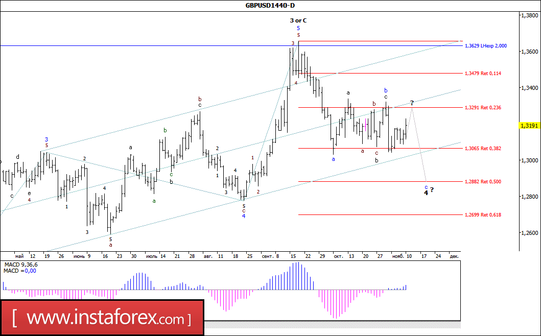 Wave analysis forex