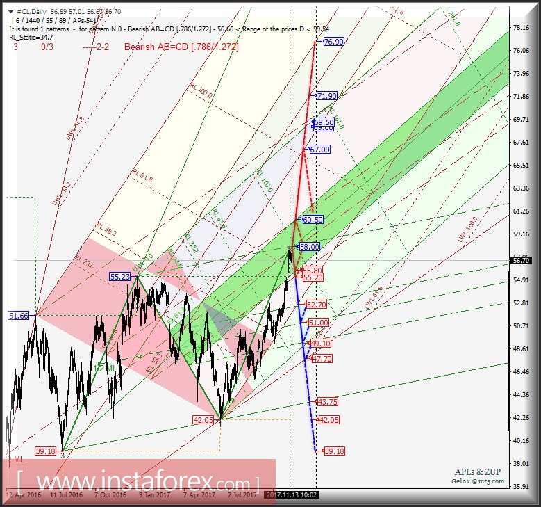#CL Daily. Перспективы развития движения с 14 ноября 2017 г. Анализ APLs &amp; ZUP